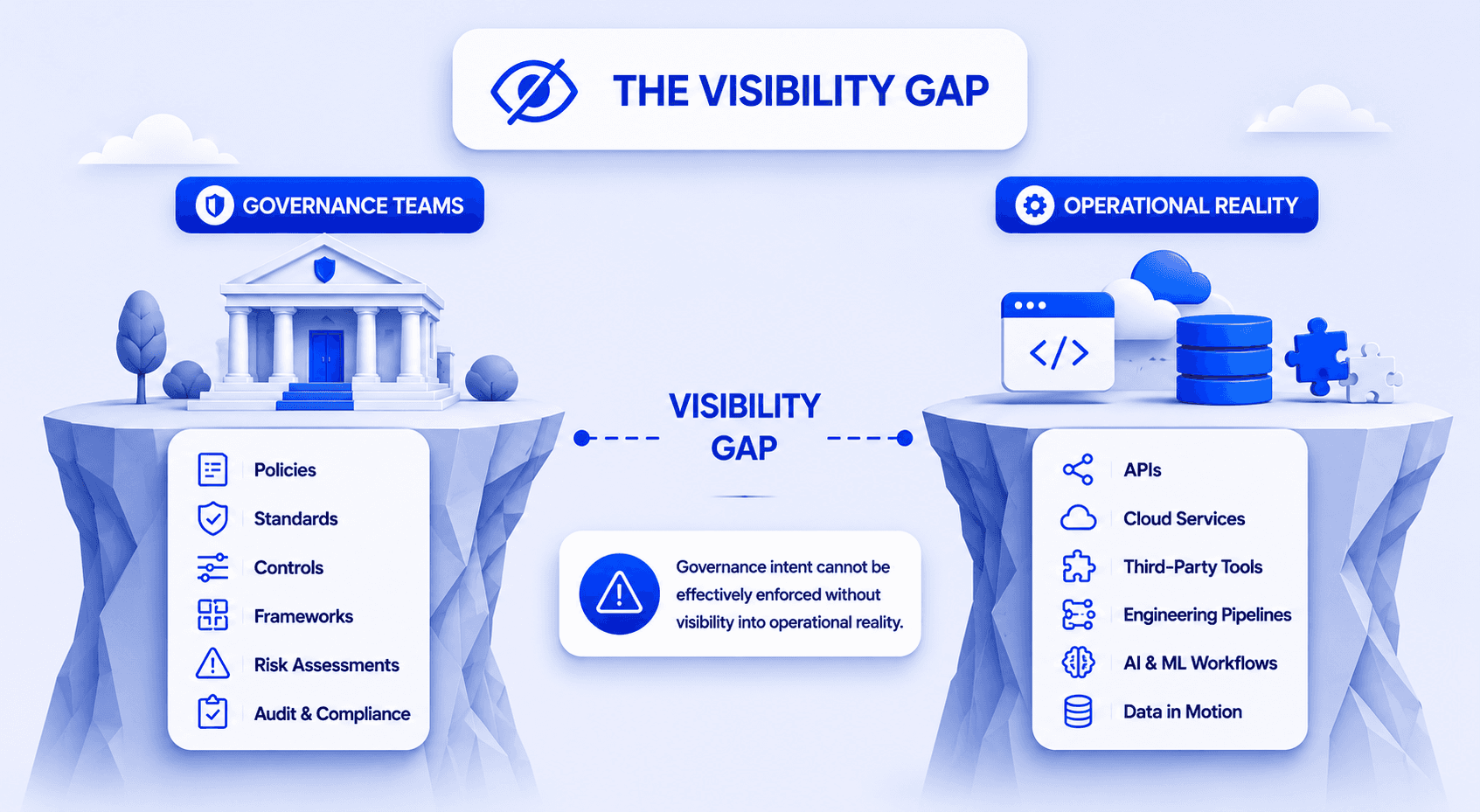 Governance visibility gap