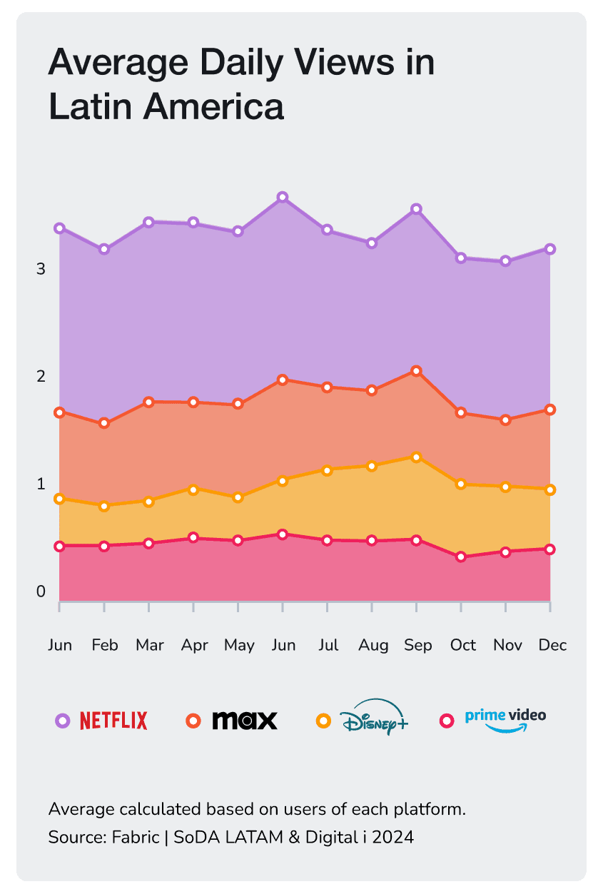 Average daily views in Latin America