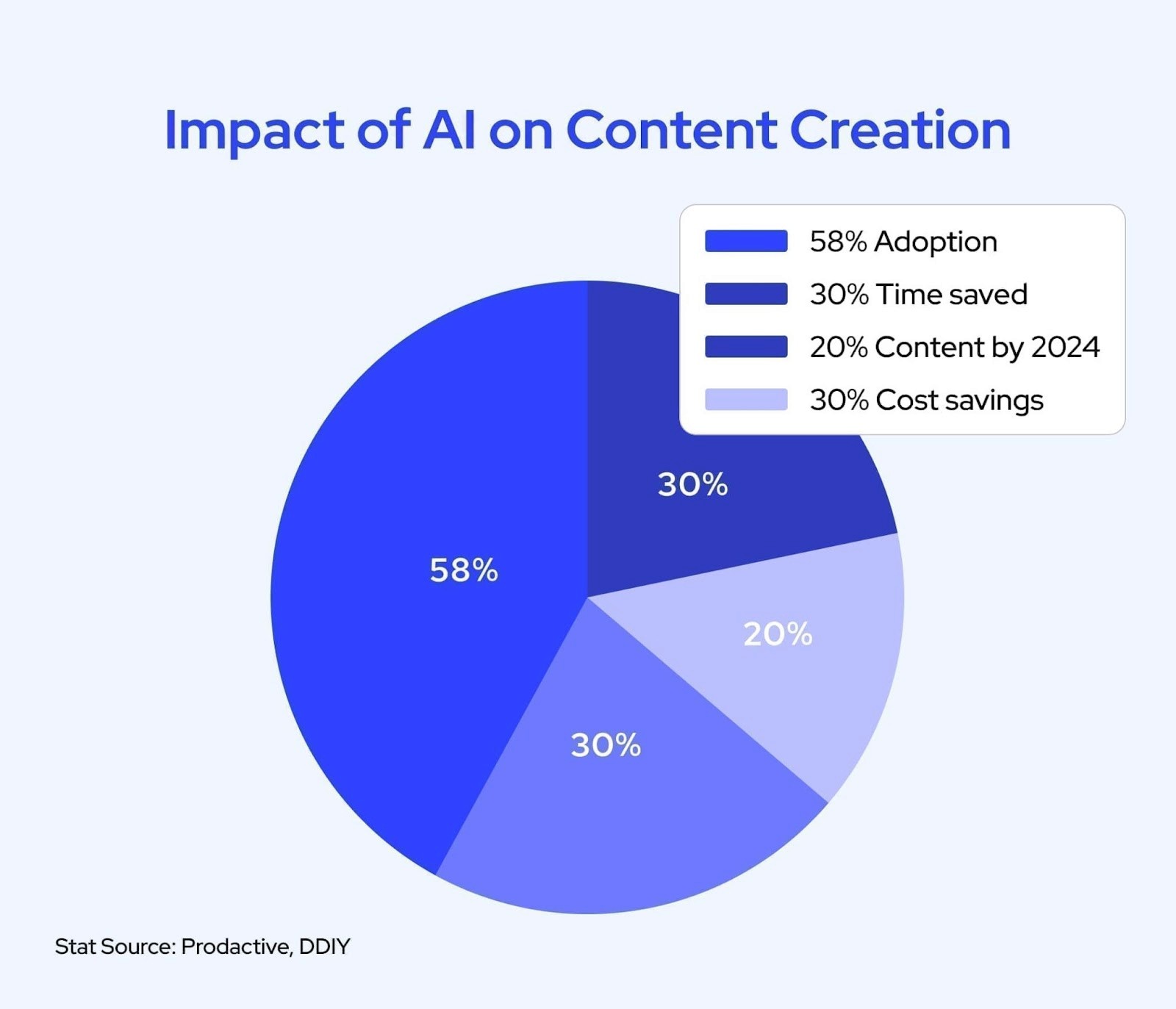 Pie chart illustrating the impact of AI on content creation with segments labeled: 58% adoption, 30% time saved, 20% content by 2024, and 30% cost savings.