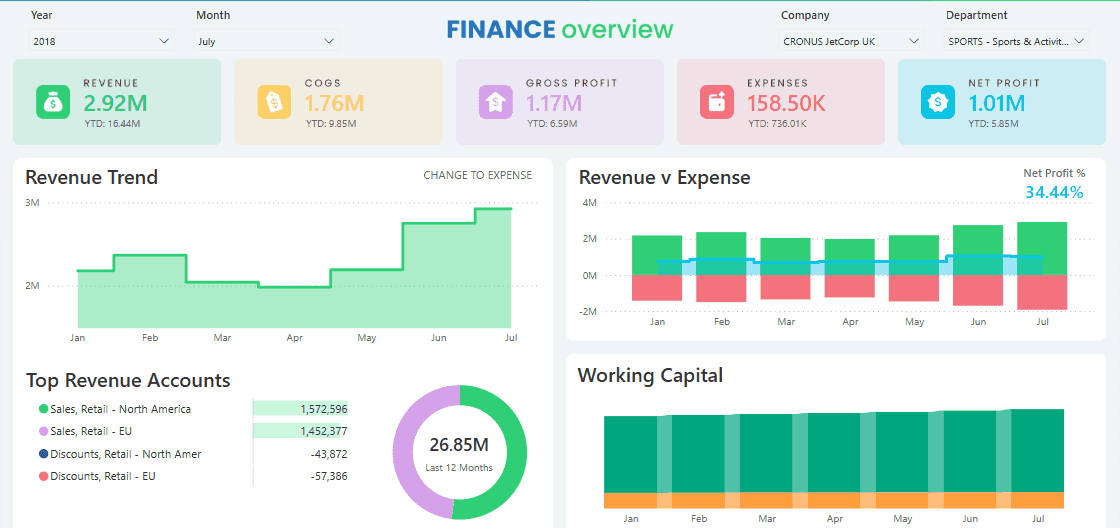 Power BI finance overview dashboard with revenue vs expense and profit metrics