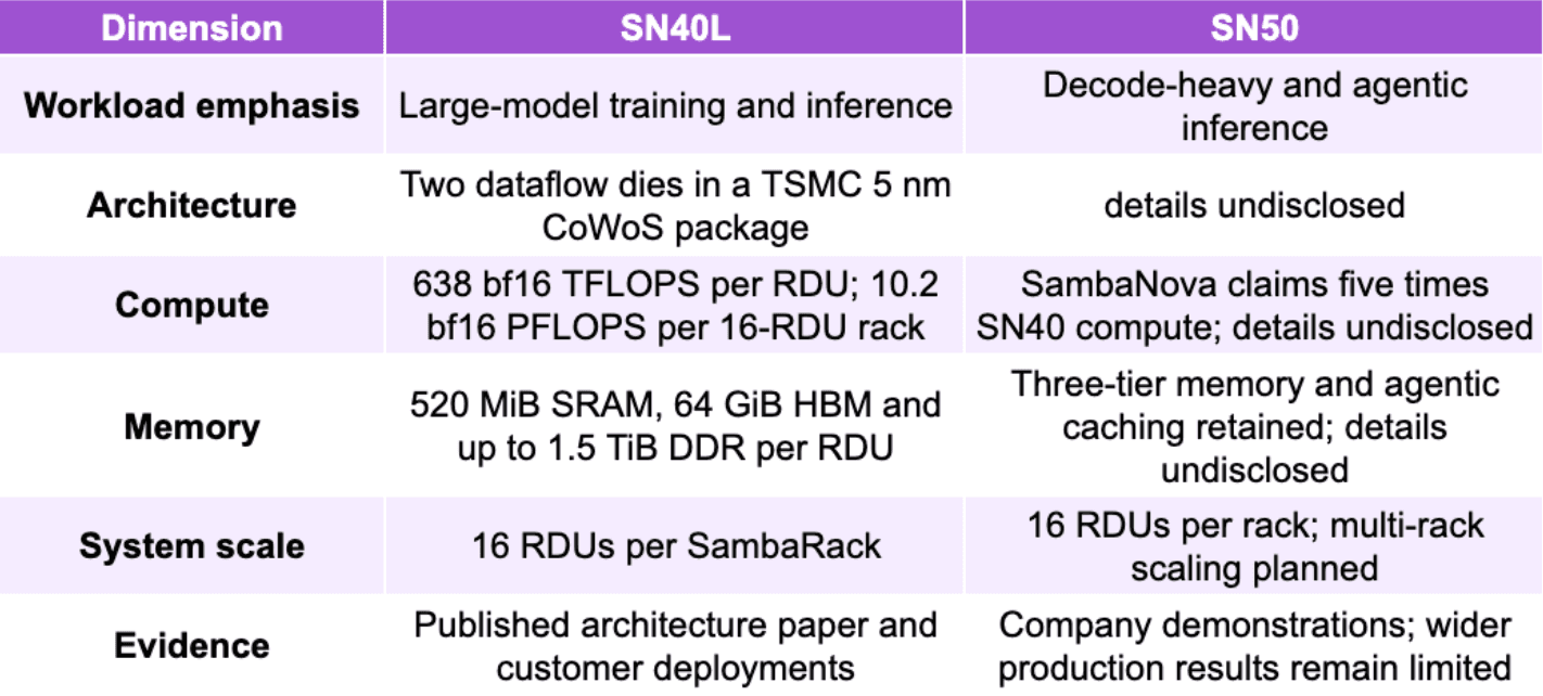 Table 2: SN40L vs SN50. Source: SambaNova.