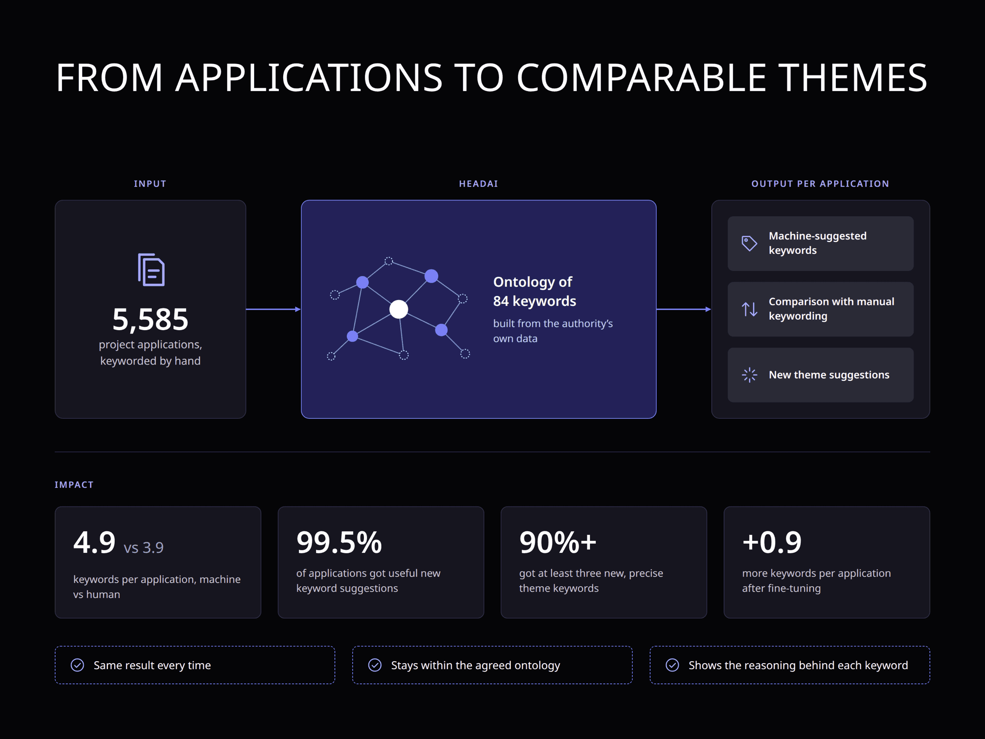 From applications to comparable themes