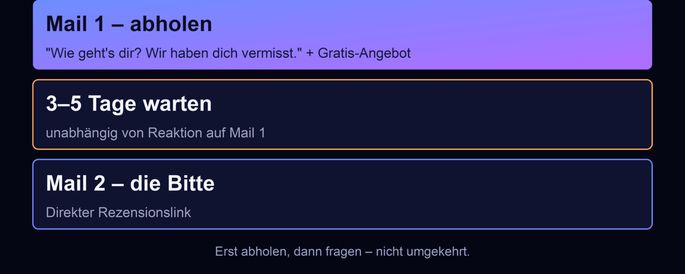 Zweistufige E-Mail-Sequenz zur Reaktivierung früherer Kunden für Bewertungen