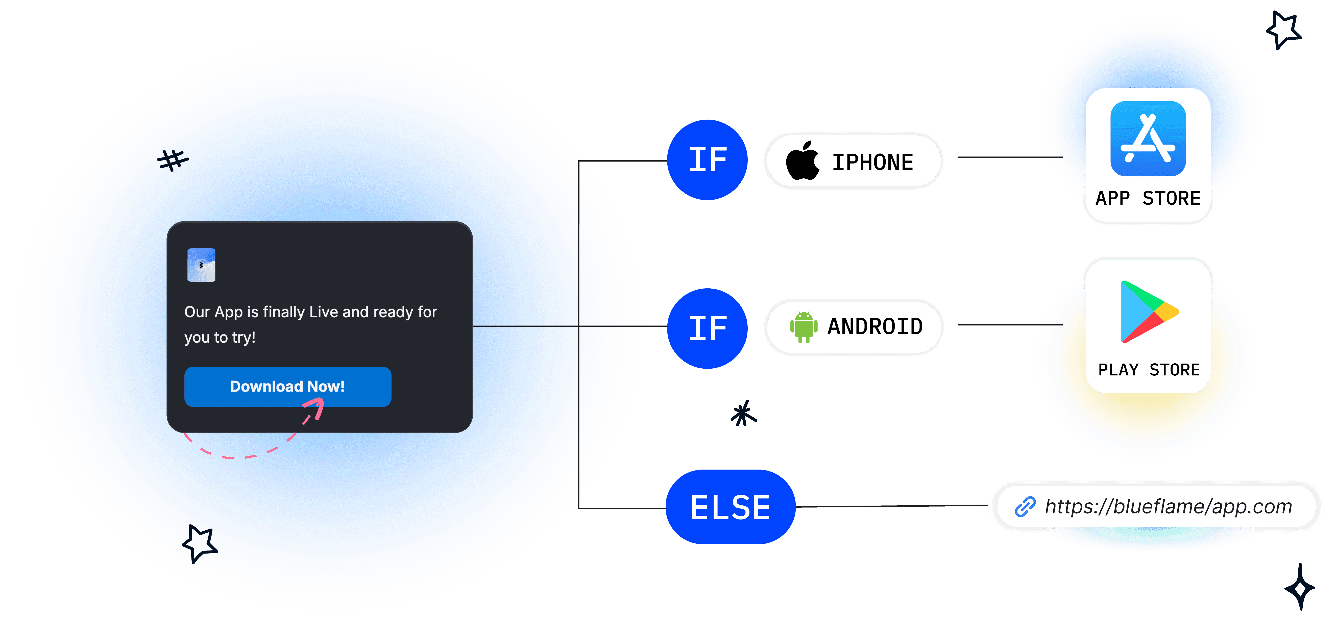 A rule list with an iOS rule, an Android rule, and a default destination underneath.