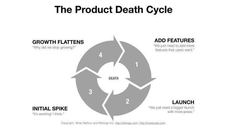 Four Growth Frameworks To Build a $100M Product - Product Death Cycle