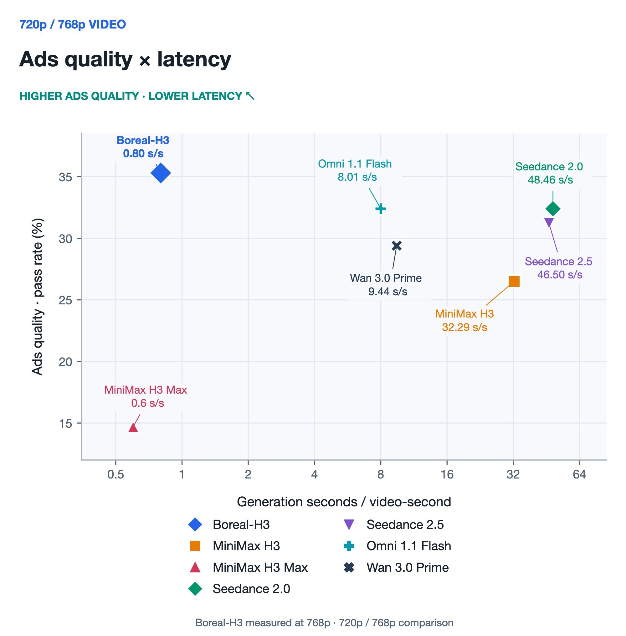 Figure 2b. Ads quality versus generation seconds per video-second. Boreal-H3 achieves a measured 0.8 s/s at 768p. Comparator timings use API measurements and published provider reports.