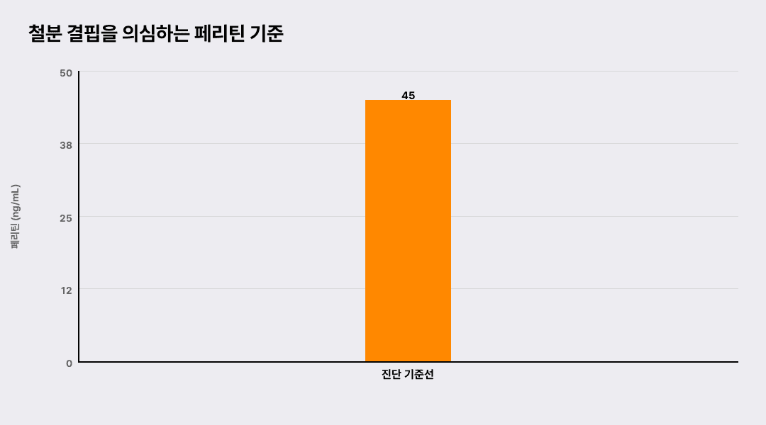 철분 결핍을 의심하는 페리틴 기준