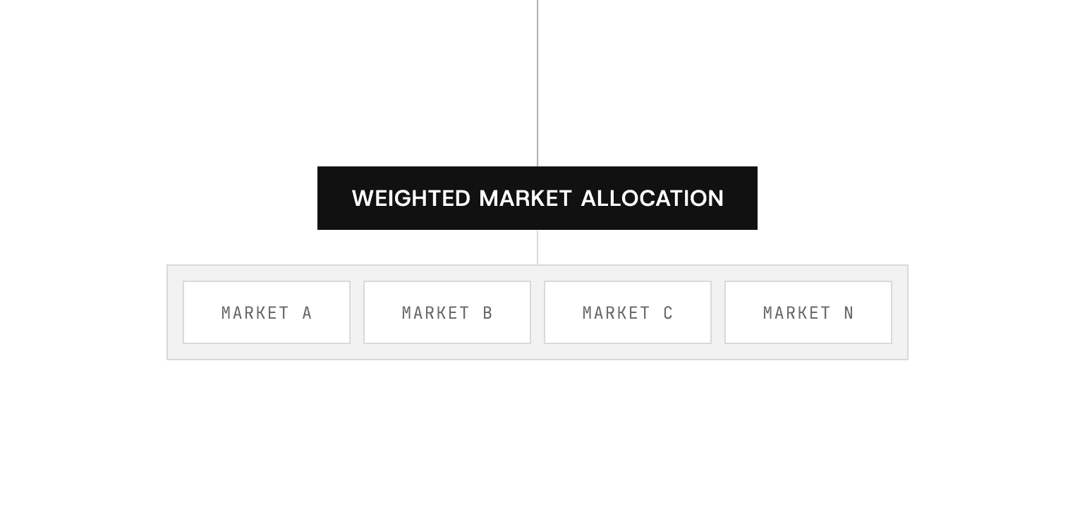 Market Allocation Image