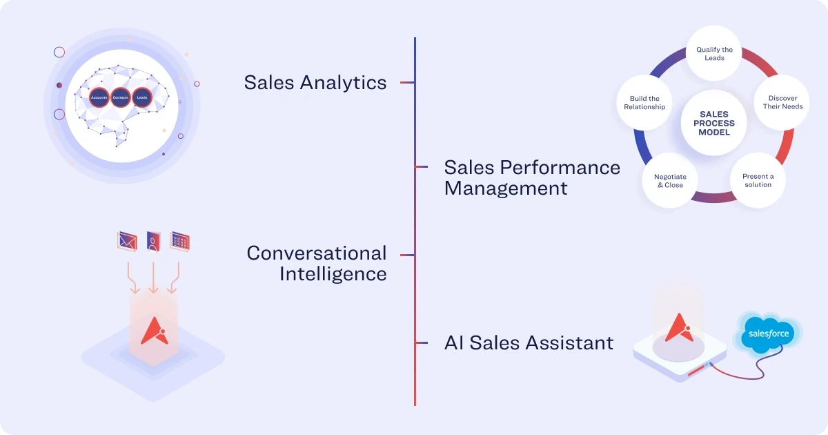 New Aviso G2 Categories: Sales Analytics, Conversational Intelligence, Sales Performance Management, and AI Sales Assistant. Image courtesy of Aviso marketing and design team.