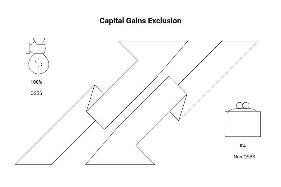 100% capital gains exclusion under Section 1202, tax-free exits up to $10 million, and avoidance of Net Investment Income Tax for C-Corp startups.