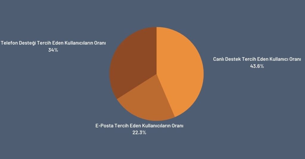 canlı destek, müşteri hizmetleri, e-ticaret, canlı destek istatistikleri