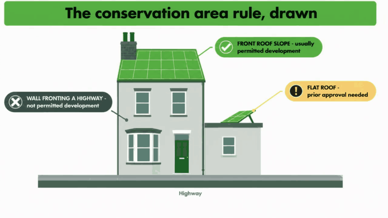 Animated diagram: in a conservation area, solar on the front roof slope is usually permitted development, a wall fronting a highway is not, and a flat roof needs prior approval