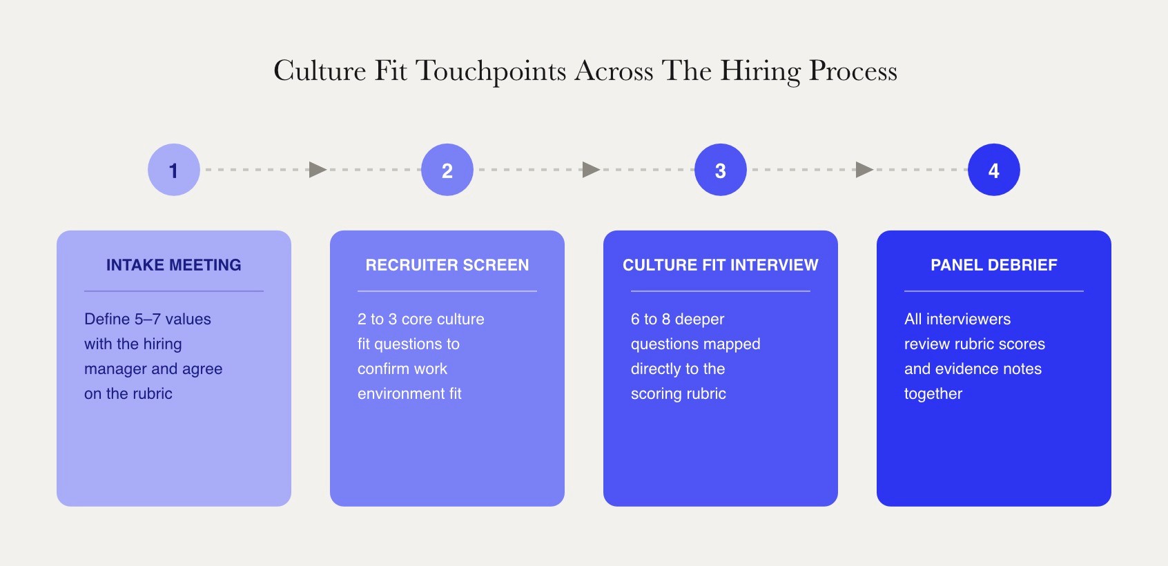 Culture fit interview process flow across four hiring stages, from intake meeting and recruiter screen through the dedicated culture interview to panel debrief.