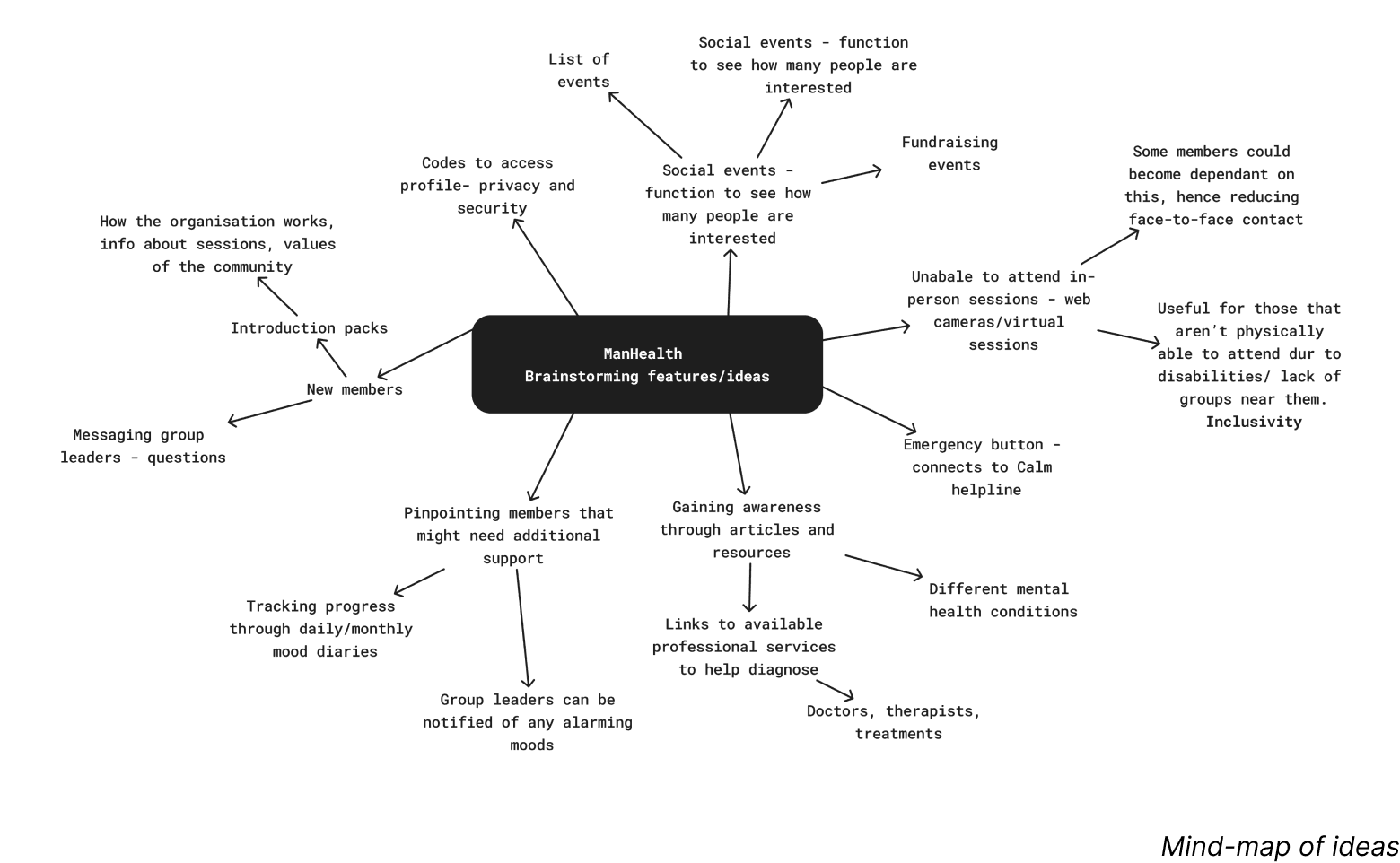 Mind map of ideas and features for potential concepts.