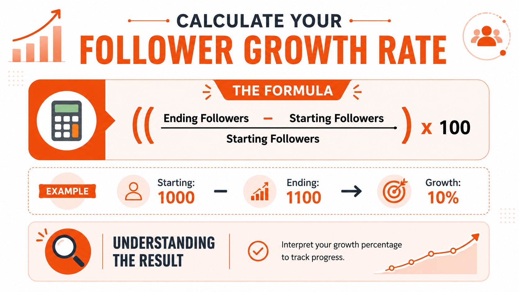 An infographic titled Calculate Your Follower Growth Rate, showing the mathematical formula and a calculation example.