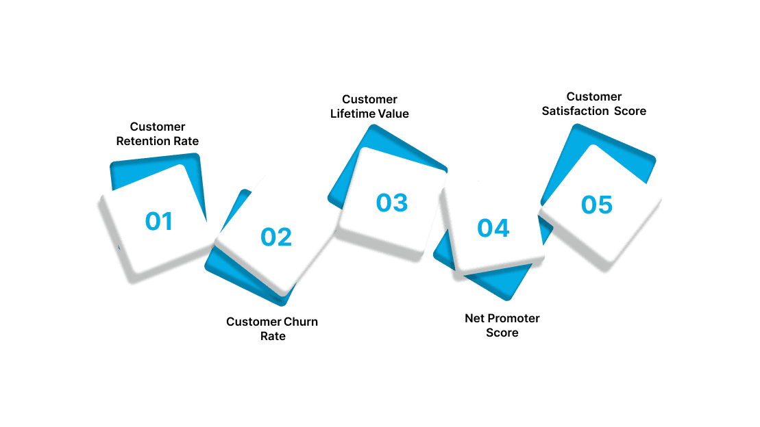 Measuring Success in Customer Retention in the Banking Sector