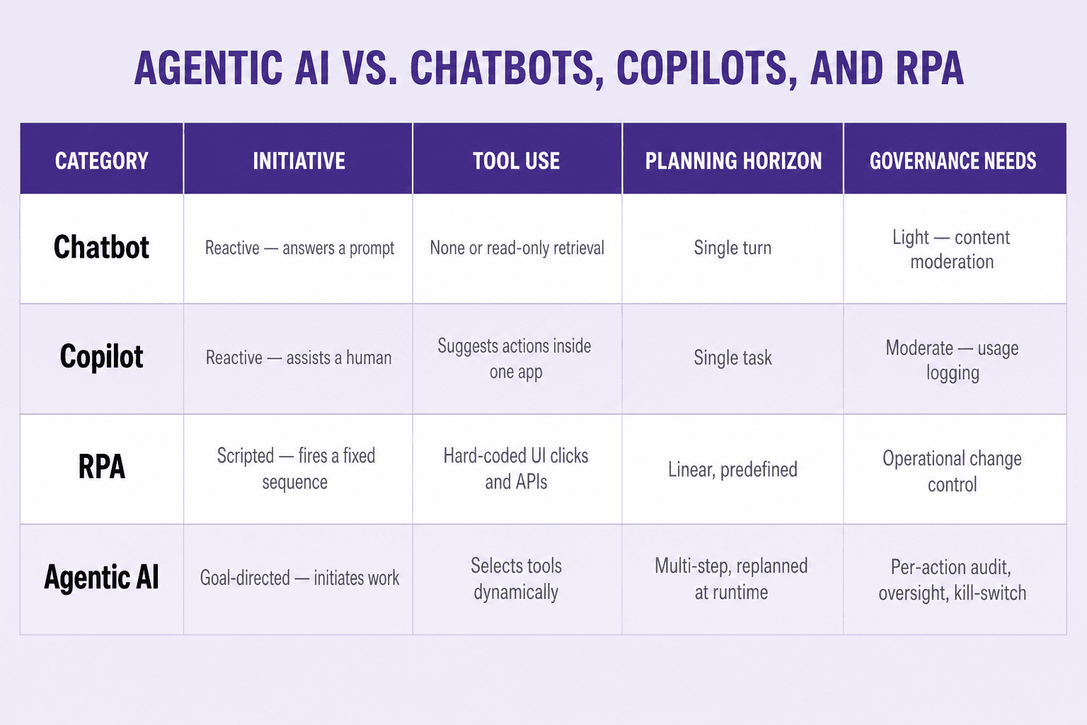 Comparison matrix showing how chatbots, copilots, RPA, and agentic AI differ on initiative, tool use, planning horizon, and governance needs — a buyer-facing classification of automation categories.