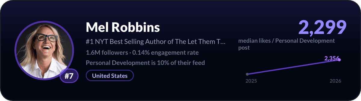 Mel Robbins, number 7 LinkedIn personal development creator: 2,299 median likes per personal development post, 1.6M followers