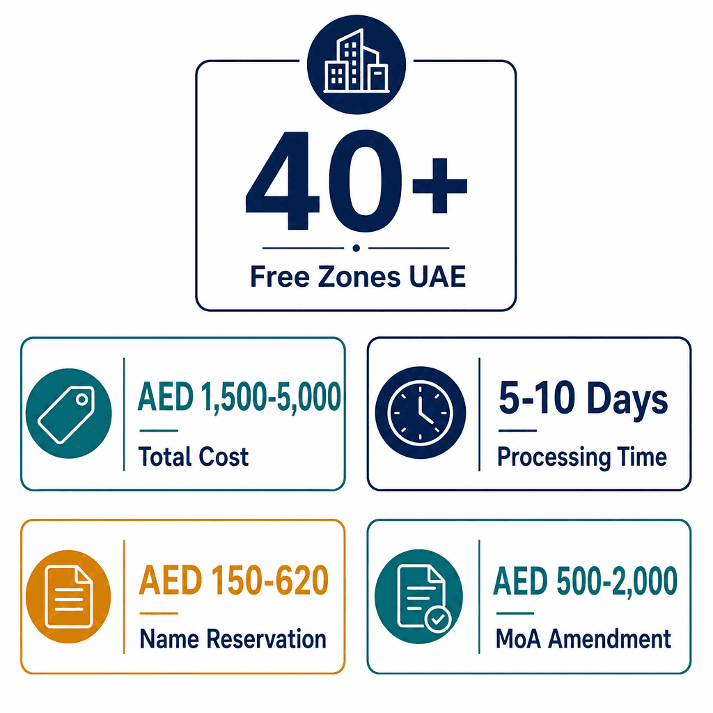 Infographic: Changing a Free Zone Trade Name in Dubai: How It Works