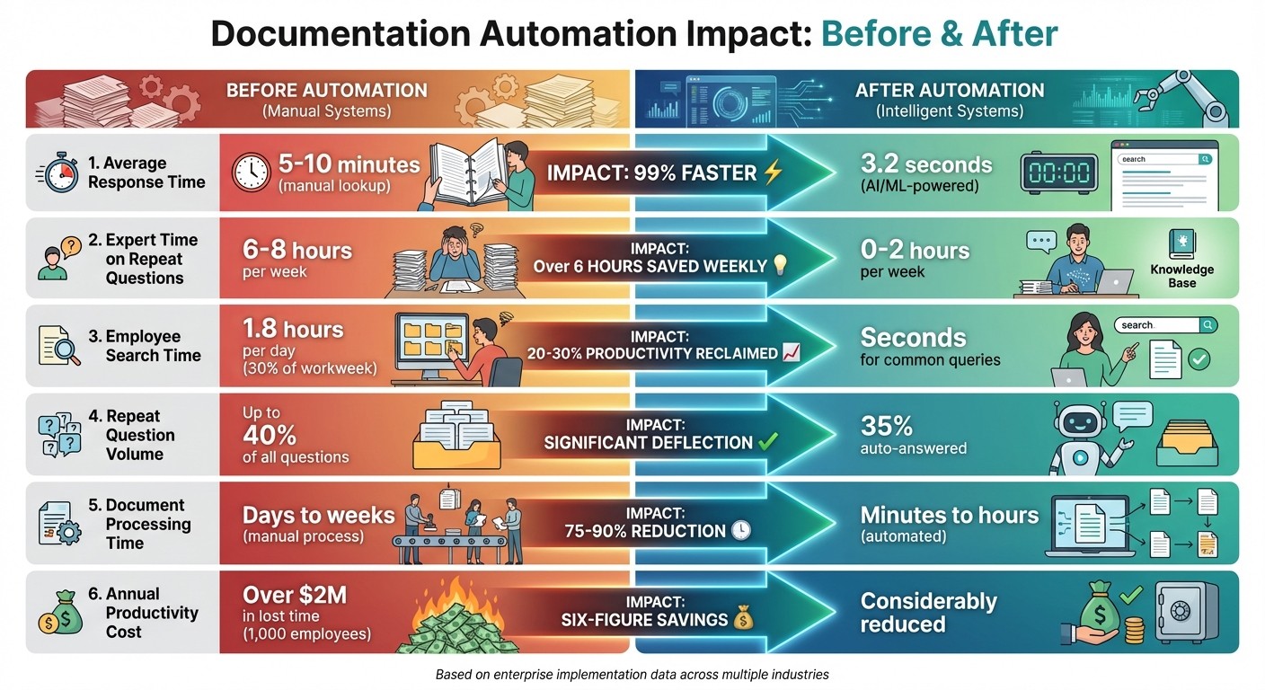 Before vs After Documentation Automation: Key Performance Metrics