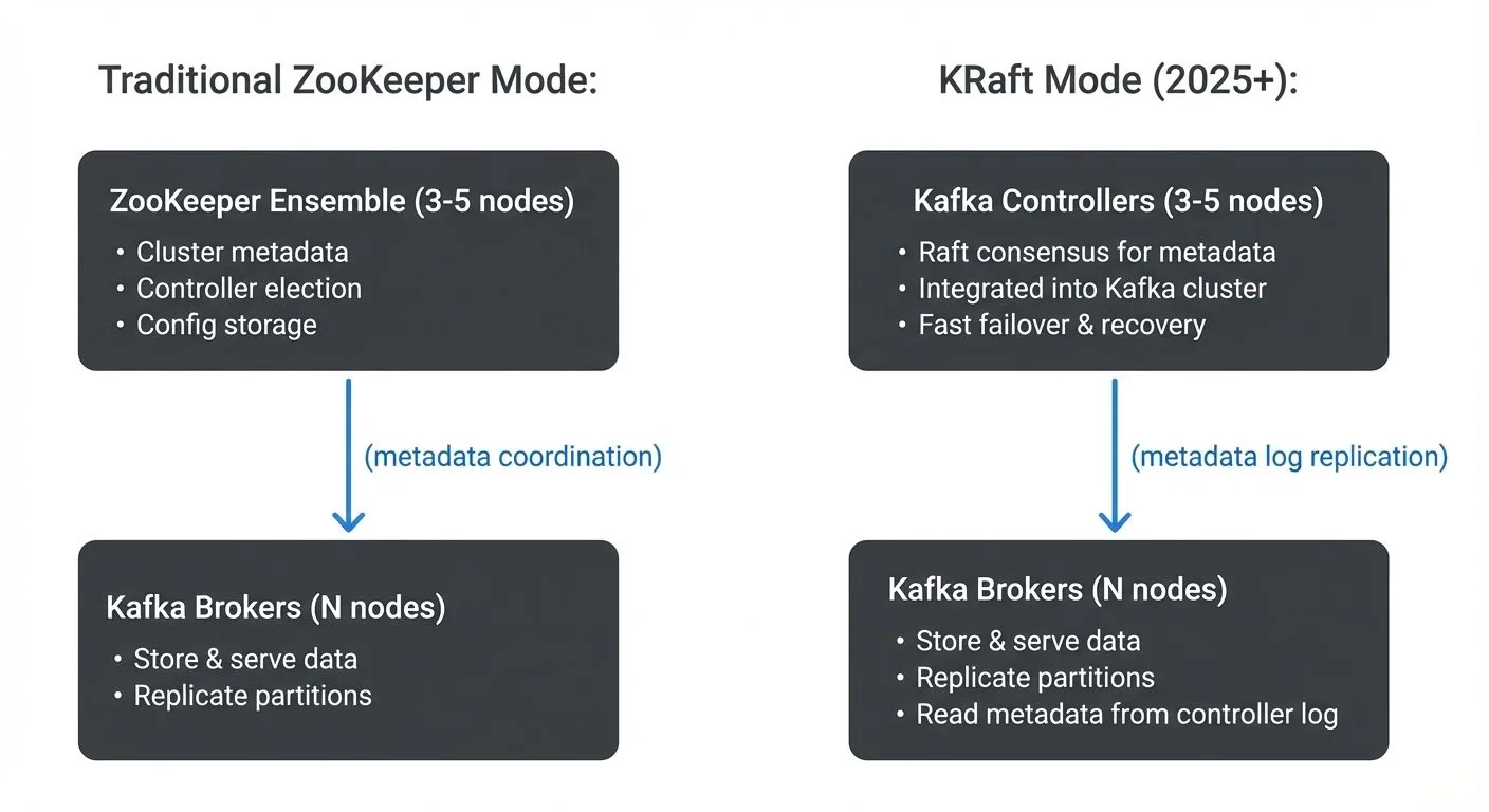 **KRaft Architecture**