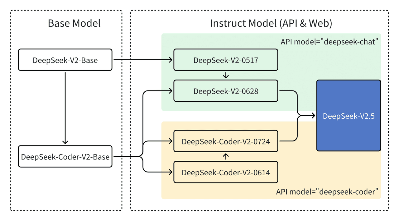 Deepseek model