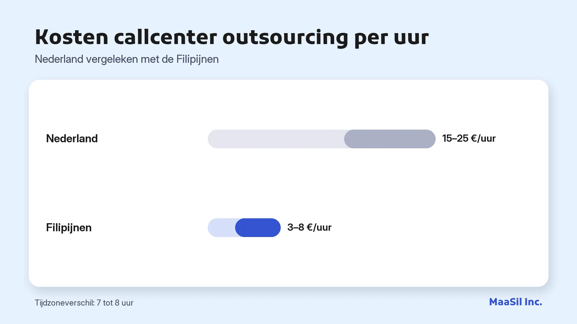 Grafiek van de kosten van callcenter outsourcing per uur: € 15–25 in Nederland tegenover € 3–8 op de Filipijnen