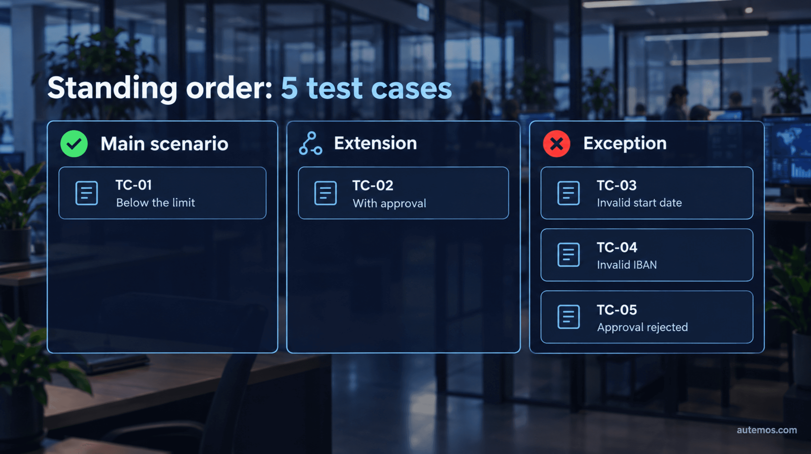 Standing order example with five test cases: TC-01 main scenario, TC-02 extension with approval, TC-03 to TC-05 exceptions