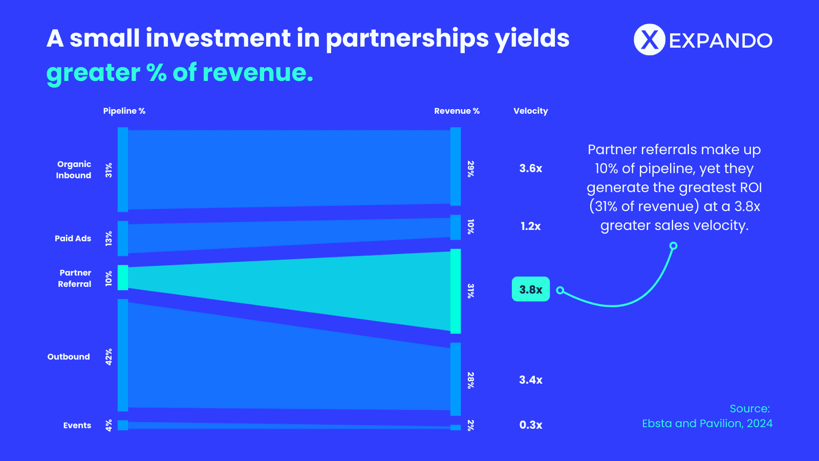 A report by Ebsta and Pavilion indicates that while partnerships make up only 10% of pipeline, they are the largest source of revenue. Graph is adapted by Expando®