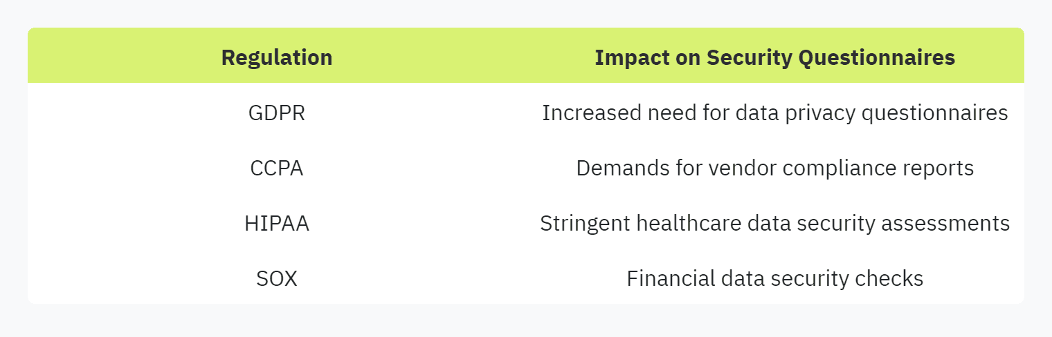 Table displaying: Regulation, Impact on Security Questionnaires, GDPR, Increased need for data privacy questionnaires, CCPA, Demands for vendor compliance reports, HIPAA, Stringent healthcare data security assessments, SOX, Financial data security checks