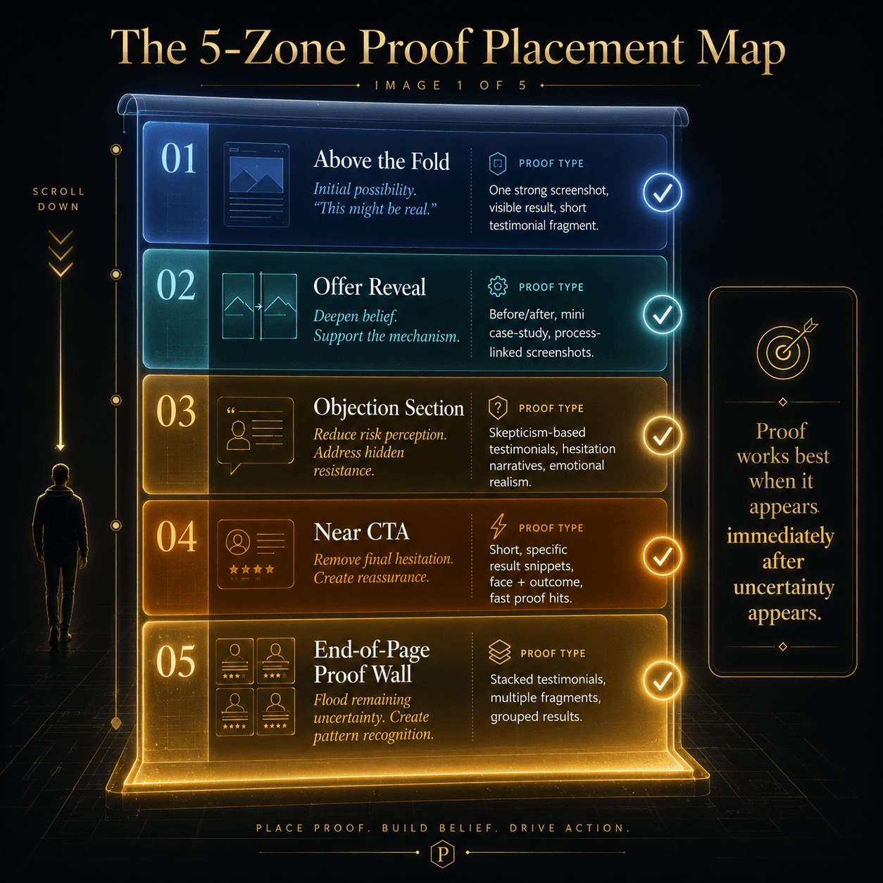 “The 5-Zone Proof Placement Map” Concept: A vertical, 5-zone page blueprint or scroll map. Each zone represents a section of the page with its psychological job and proof type:  Zone 1 (Top — Above the Fold): “Initial possibility. ‘This might be real.’” — Proof: One strong screenshot, visible result, short testimonial fragment. — Cool blue glow  Zone 2 (Offer Reveal): “Deepen belief. Support the mechanism.” — Proof: Before/after, mini case-study, process-linked screenshots. — Soft teal  Zone 3 (Objection Section): “Reduce risk perception. Address hidden resistance.” — Proof: Skepticism-based testimonials, hesitation narratives, emotional realism. — Warm amber  Zone 4 (Near CTA): “Remove final hesitation. Create reassurance.” — Proof: Short, specific result snippets, face + outcome, fast proof hits. — Deep orange  Zone 5 (Bottom — End-of-Page Proof Wall): “Flood remaining uncertainty. Create pattern recognition.” — Proof: Stacked testimonials, multiple fragments, grouped results. — Glowing bright gold  A small silhouette scrolls down the page. At each zone, a glowing checkmark appears when proof is correctly placed. A label: “Proof works best when it appears immediately after uncertainty appears.”  Style: Architectural blueprint meets luxury UI. Dark charcoal background, glass-morphism, gradient from cool blue to bright gold. Thin vertical lines connect zones.  Interaction: Hovering any zone expands detailed guidance: best proof types, what the buyer is asking, weak vs strong examples. Clicking the zone pins it. A slider lets the user “scroll” down the page, seeing proof examples for each zone.
