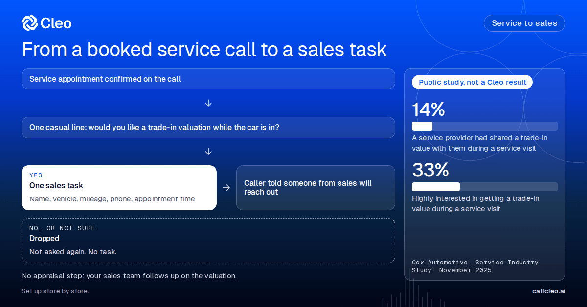 From a booked service call to a sales task. A service appointment is confirmed on the call. One casual line asks: would you like a trade-in valuation while the car is in? If yes, Cleo creates one sales task with name, vehicle, mileage, phone and appointment time, and tells the caller someone from sales will reach out. If no or not sure, it is dropped: not asked again, no task. There is no appraisal step: your sales team follows up on the valuation. Set apart, a public study that is not a Cleo result: 14% had a service provider share a trade-in value with them during a service visit and 33% were highly interested in getting one (Cox Automotive, Service Industry Study, November 2025). Set up store by store.