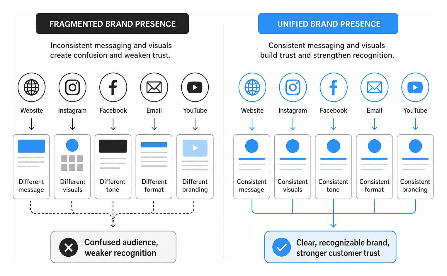 Comparison diagram contrasting fragmented vs unified cross-channel brand presence