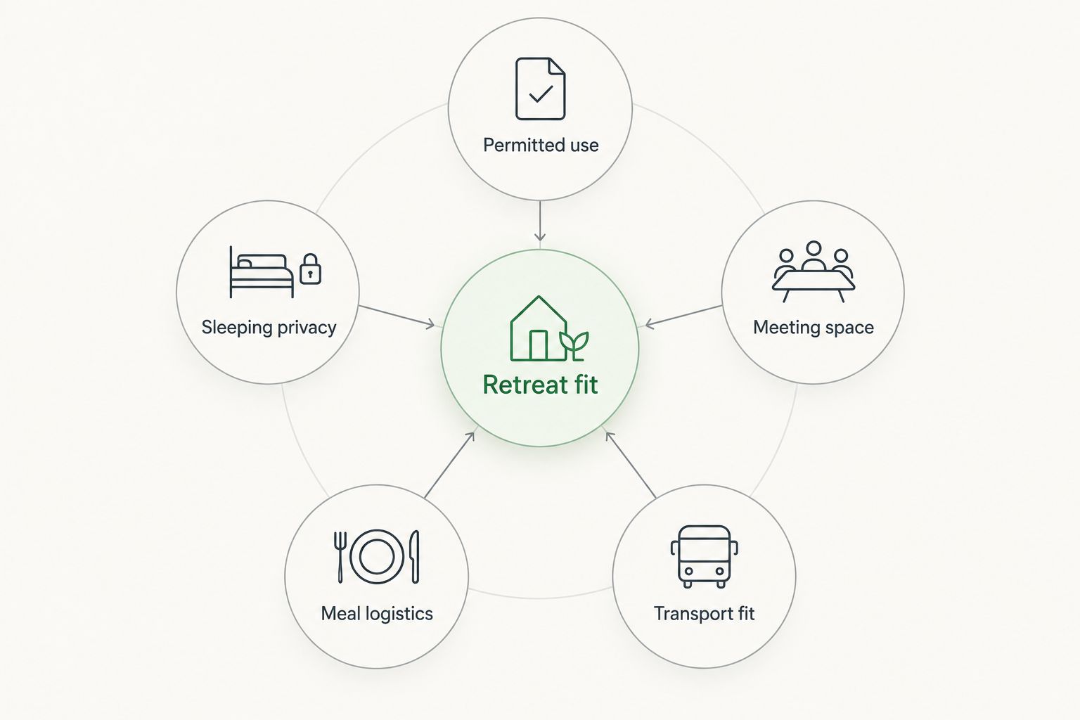 Retreat fit connected to permitted use, sleeping privacy, meeting space, meal logistics, and transport fit