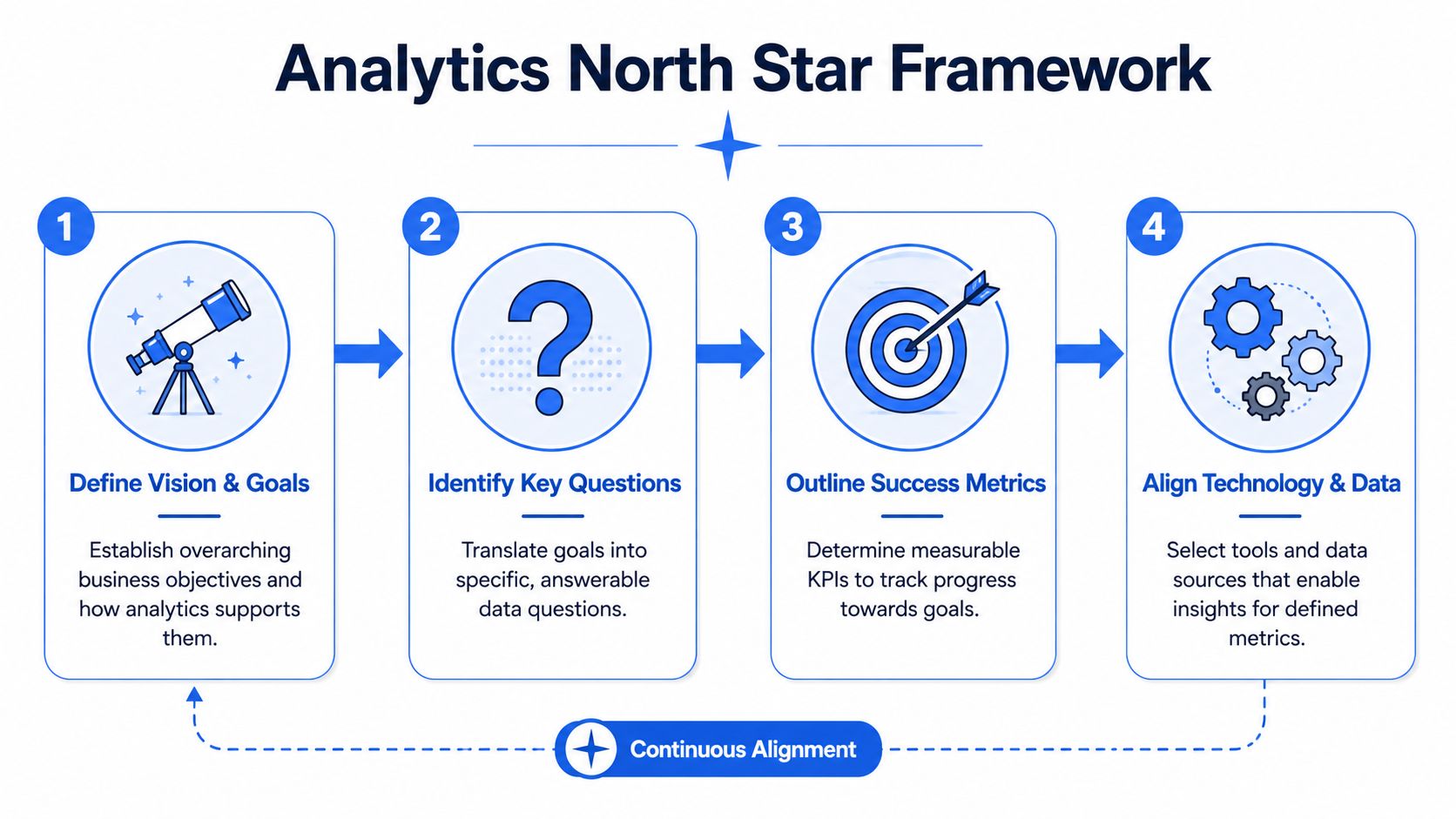 A four-step Analytics North Star Framework infographic showing the process from defining goals to aligning technology.