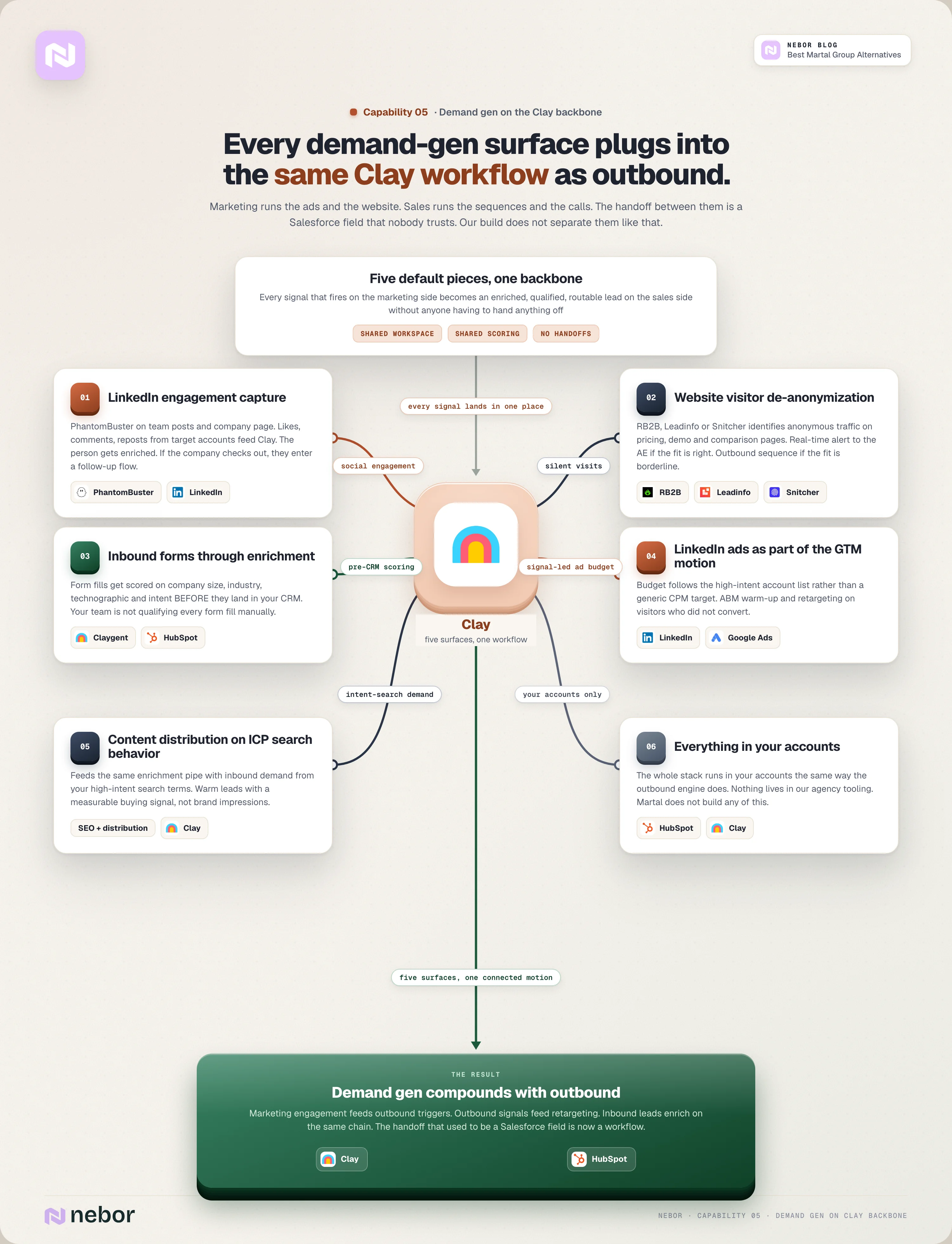 Capability 5 flowchart of Nebor's demand generation on the same Clay backbone with five default surfaces: LinkedIn engagement capture, website visitor de-anonymization, inbound form enrichment, signal-led LinkedIn ad spend and content distribution to ICP search behavior