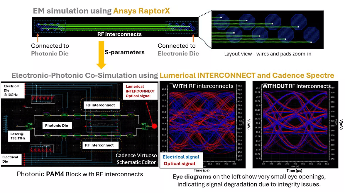 Ansys 2025 R1 introduces a co-packaged optics workflow to simulate RF impacts on optical signals in 3D integrated circuits.