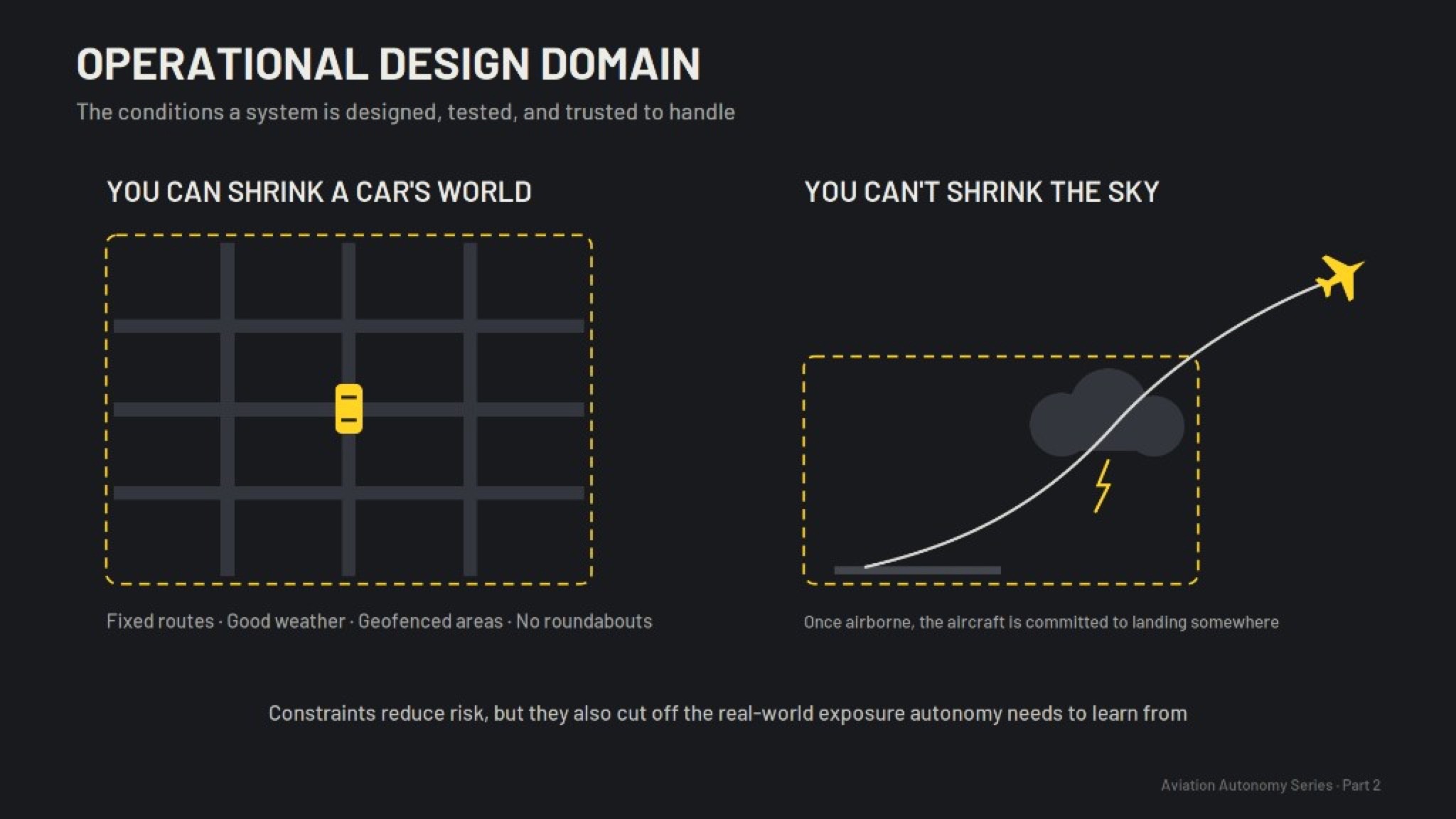 Operational Design Domain comparison: a car's world can be geofenced, the sky cannot