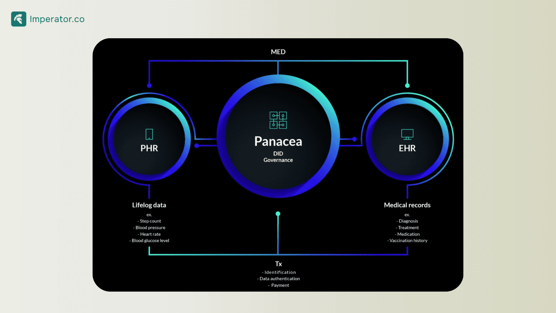 how medibloc blockchain works