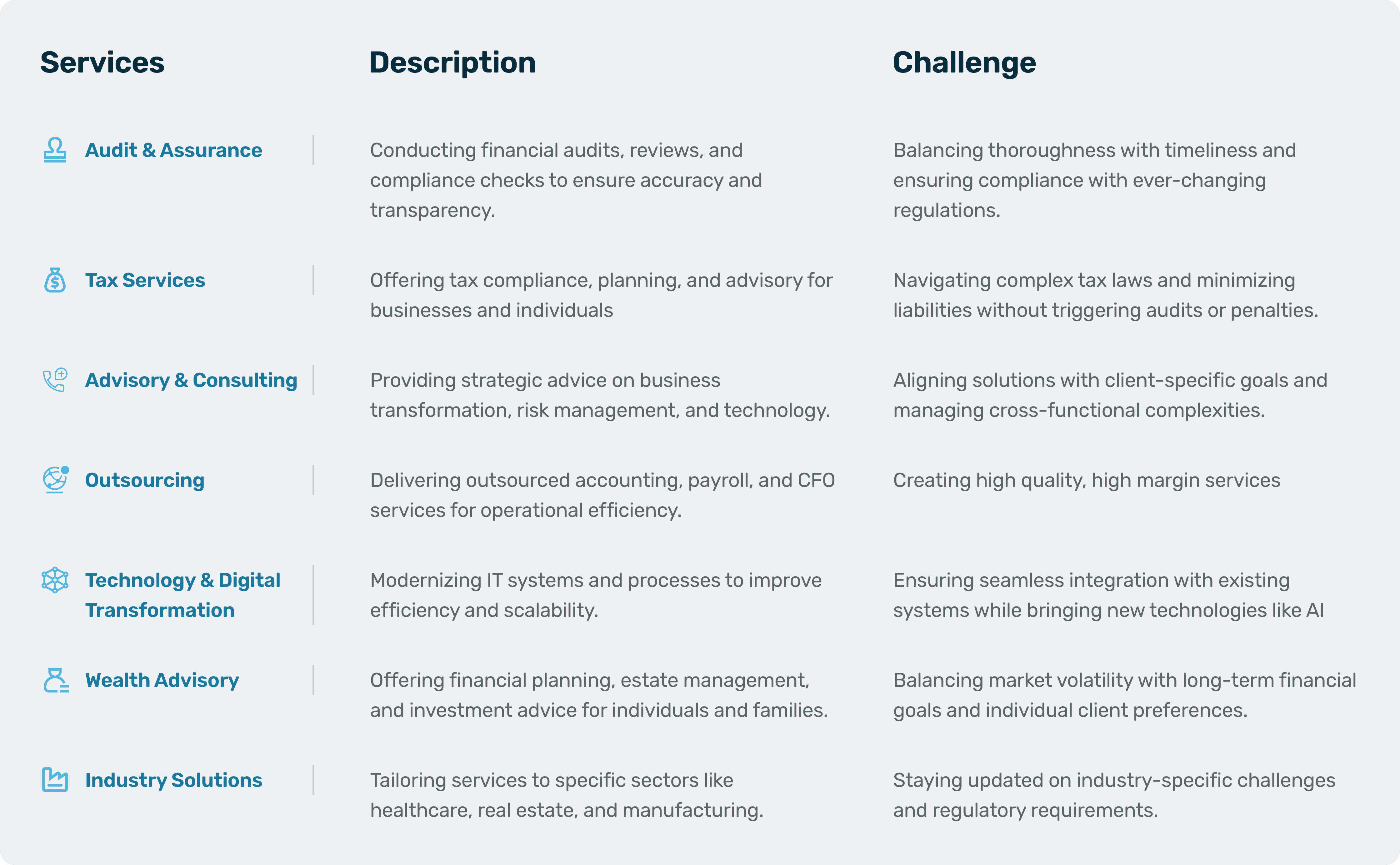 List of CPA services with related challenges shown in a tabular format