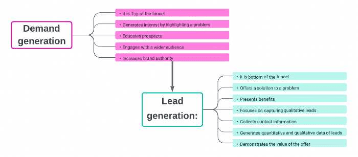 The Demand Generation Marketing Guide - Milk and Cookies Studio