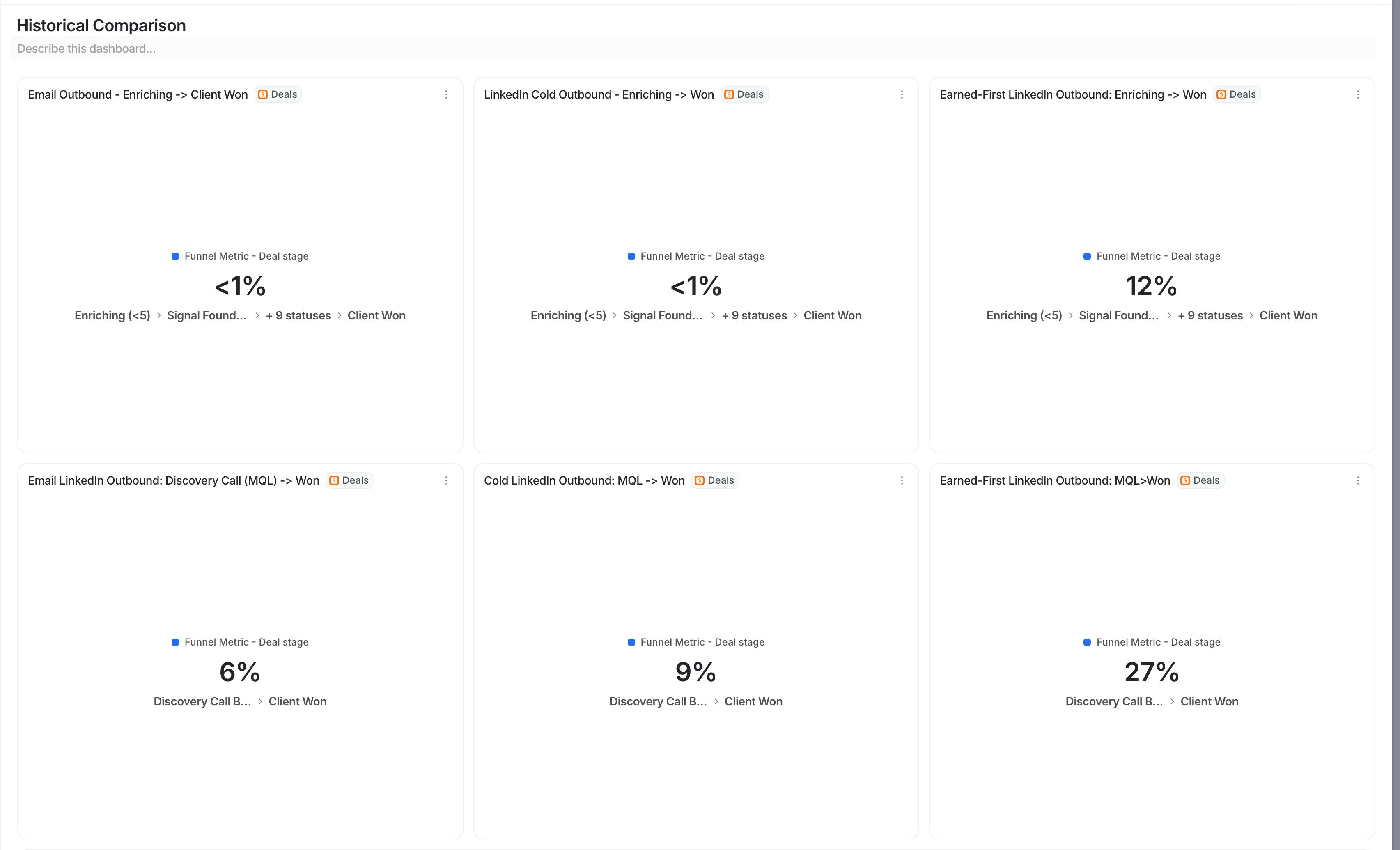 Evidence of the sales funnel metrics that demonstrate conversion rates