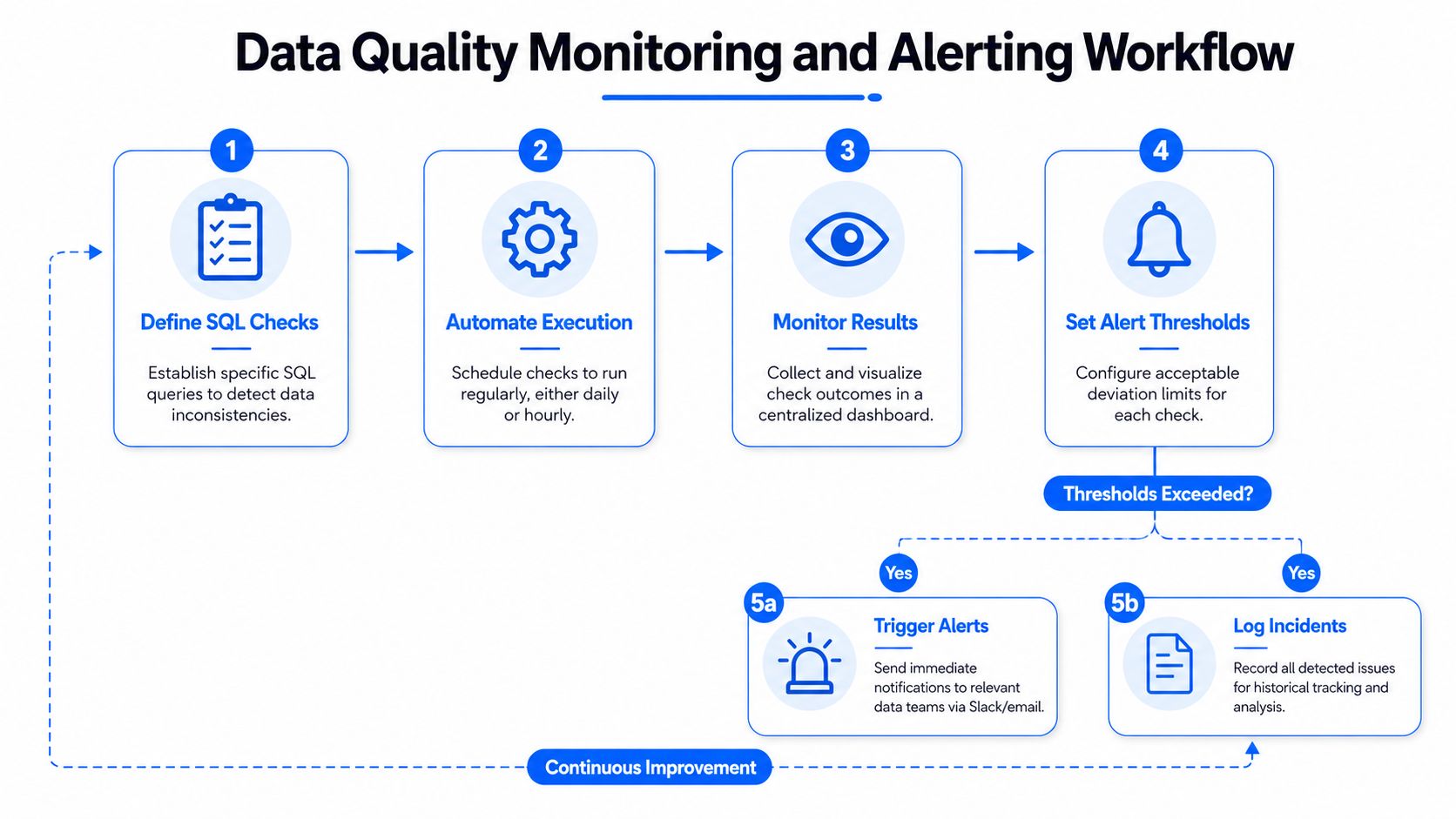 A diagram outlining a data quality monitoring and alerting workflow with five key steps for maintaining consistency.