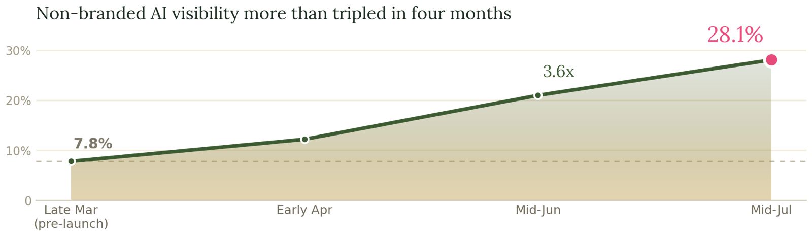 Non-branded AI visibility more than tripled in four months, from 7.8% to 28.1%