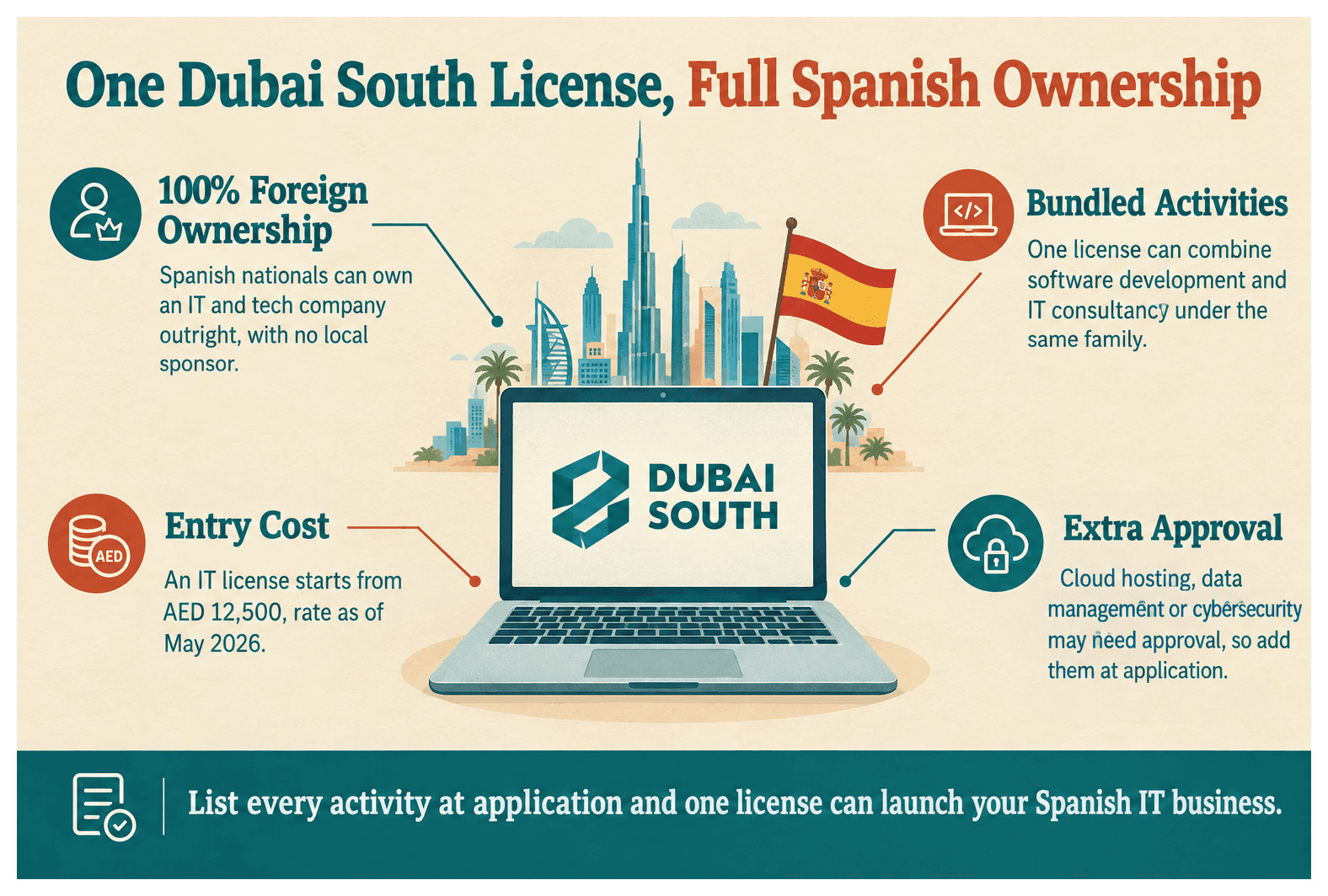 Infographic: How Spanish Entrepreneurs Set Up a It And Tech Business in Dubai South