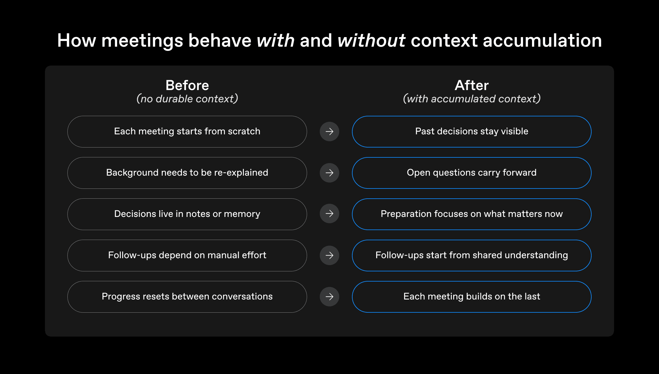 Before and after comparison of meetings with and without context accumulation. Before: each meeting starts from scratch, background needs re-explaining, decisions live in notes or memory, follow-ups depend on manual effort, progress resets. After: past decisions stay visible, open questions carry forward, preparation focuses on what matters now, follow-ups start from shared understanding, each meeting builds on the last.