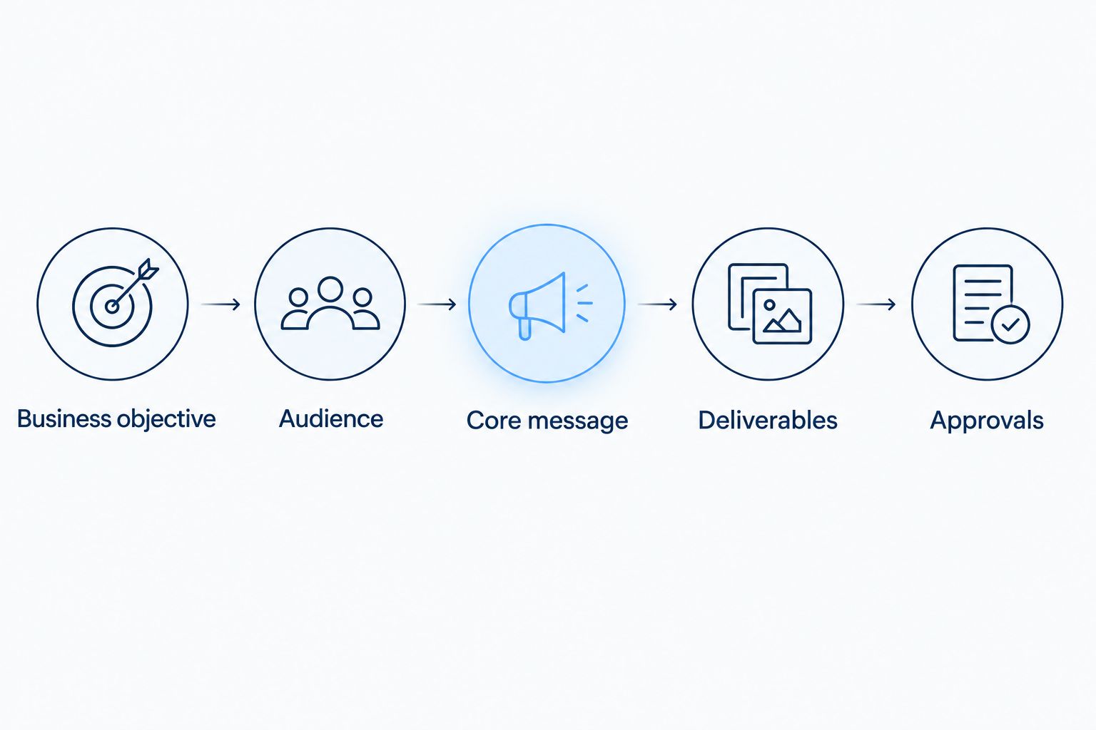 Briefing sequence connecting the business objective, audience, core message, deliverables, and approvals