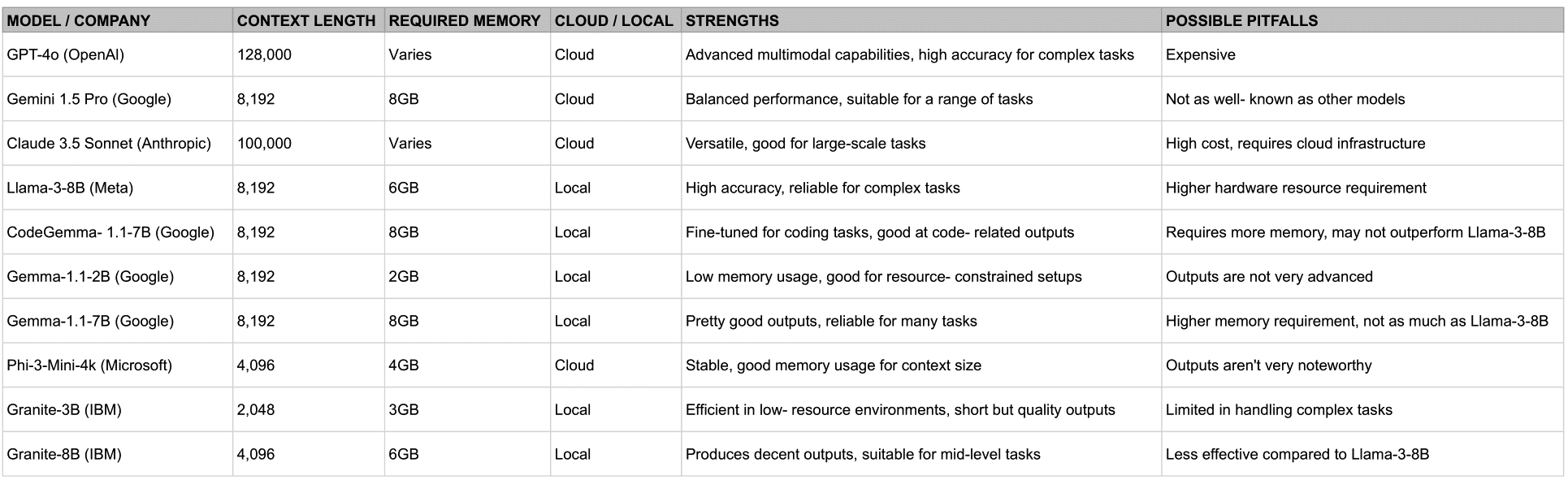 Table showing various AI models, context length, required memory, notes, and possible pitfalls to help developers learn how to choose the right LLM for coding.