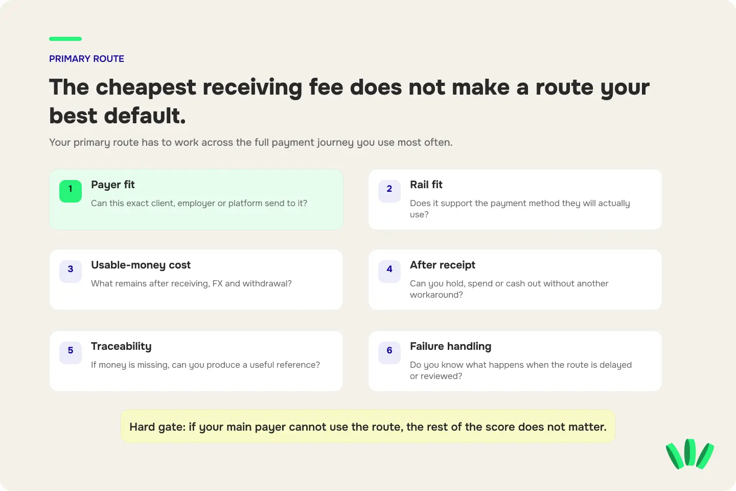 Checklist visual showing the main criteria for choosing a primary payment route, including payer fit, rail fit, usable-money cost and traceability