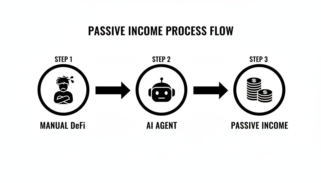 Diagram illustrating a passive income process flow from Manual DeFi (stressed) to AI Agent to Passive Income (money).